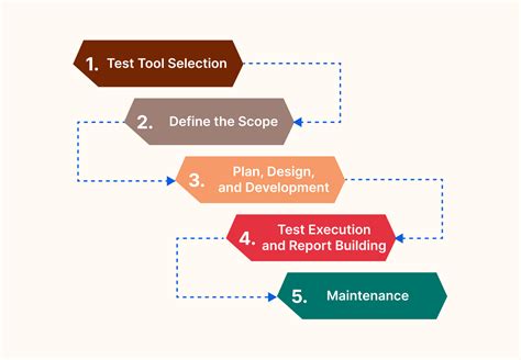 testing execution process